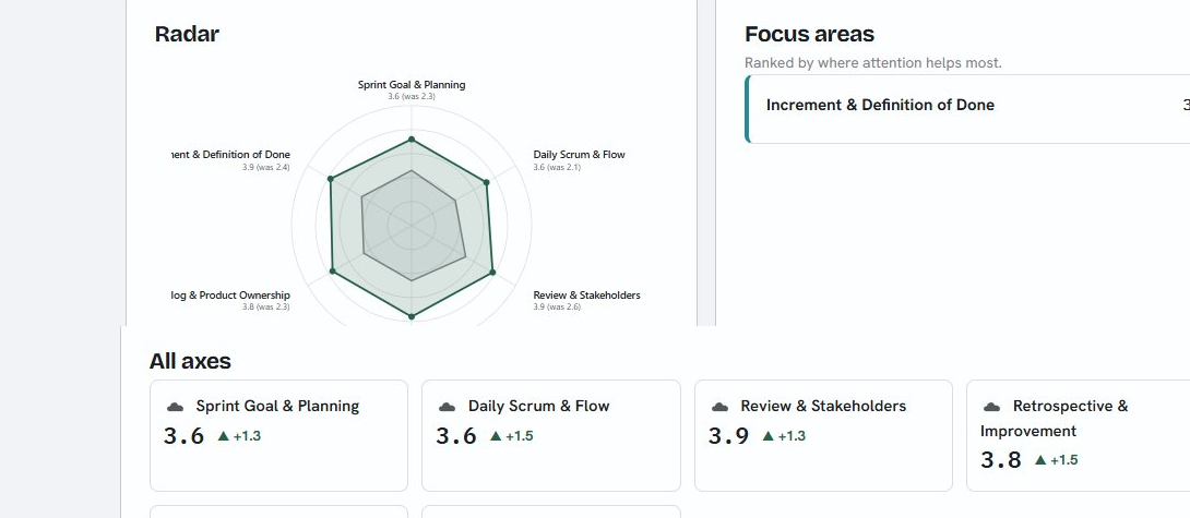 Sprintsignal health check radar chart and focus areas